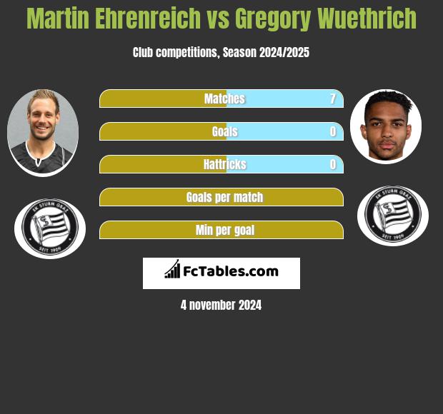 Martin Ehrenreich vs Gregory Wuethrich h2h player stats