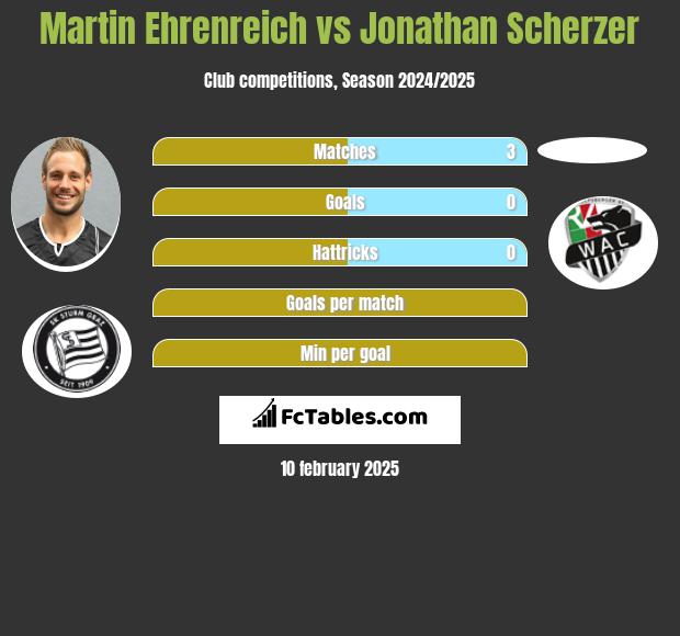 Martin Ehrenreich vs Jonathan Scherzer h2h player stats