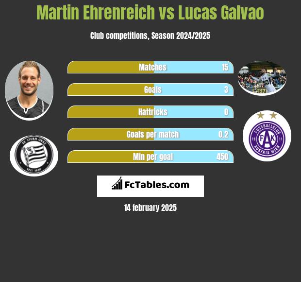 Martin Ehrenreich vs Lucas Galvao h2h player stats