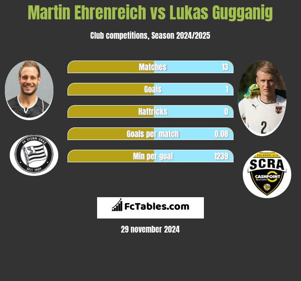 Martin Ehrenreich vs Lukas Gugganig h2h player stats