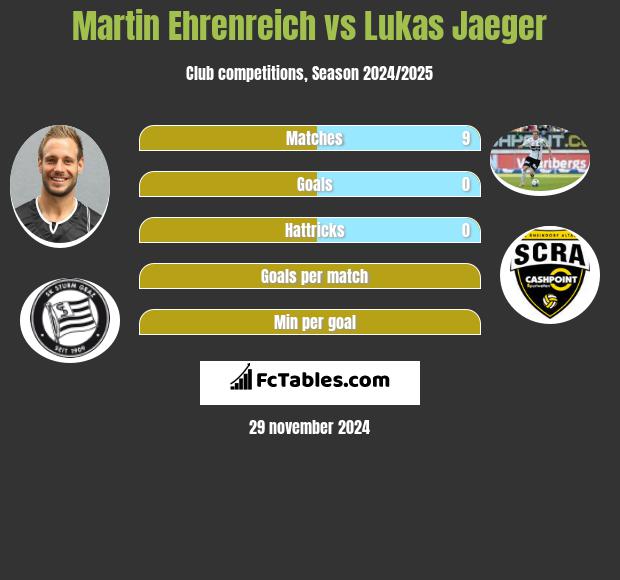 Martin Ehrenreich vs Lukas Jaeger h2h player stats