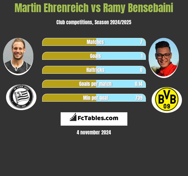 Martin Ehrenreich vs Ramy Bensebaini h2h player stats