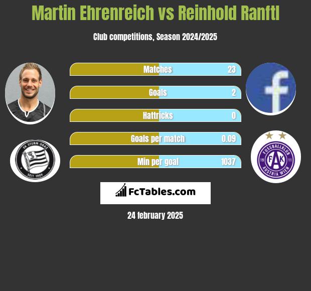 Martin Ehrenreich vs Reinhold Ranftl h2h player stats