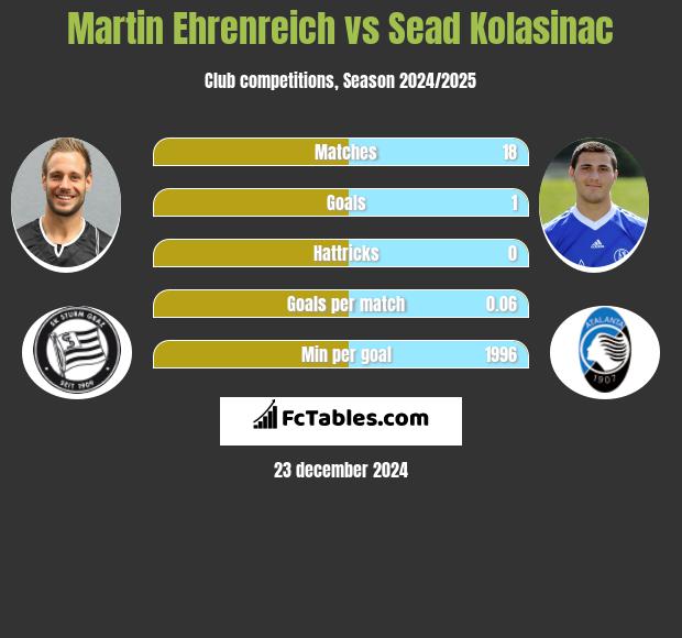 Martin Ehrenreich vs Sead Kolasinać h2h player stats