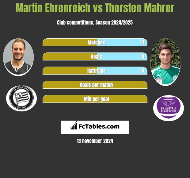 Martin Ehrenreich vs Thorsten Mahrer h2h player stats