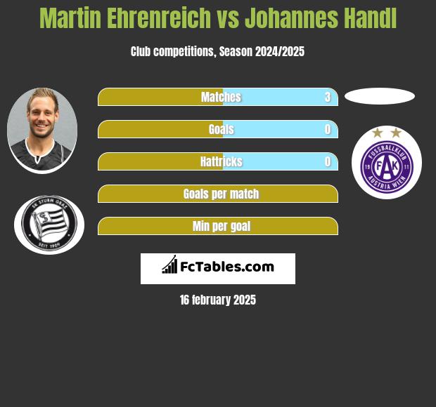 Martin Ehrenreich vs Johannes Handl h2h player stats