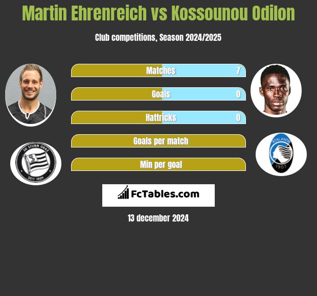 Martin Ehrenreich vs Kossounou Odilon h2h player stats