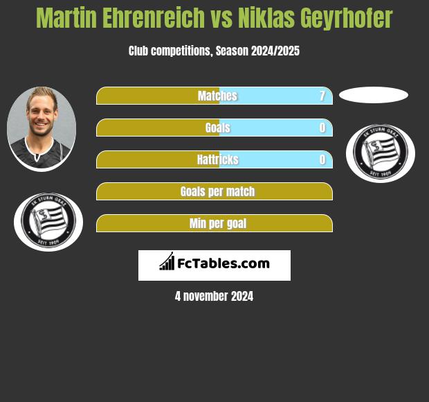 Martin Ehrenreich vs Niklas Geyrhofer h2h player stats