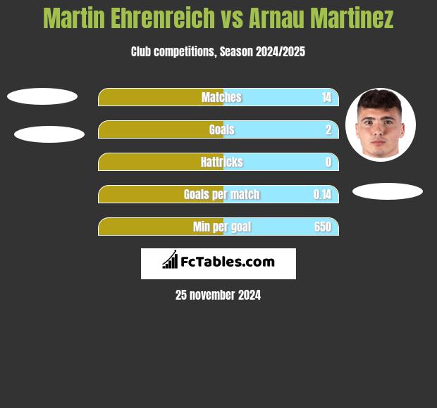 Martin Ehrenreich vs Arnau Martinez h2h player stats