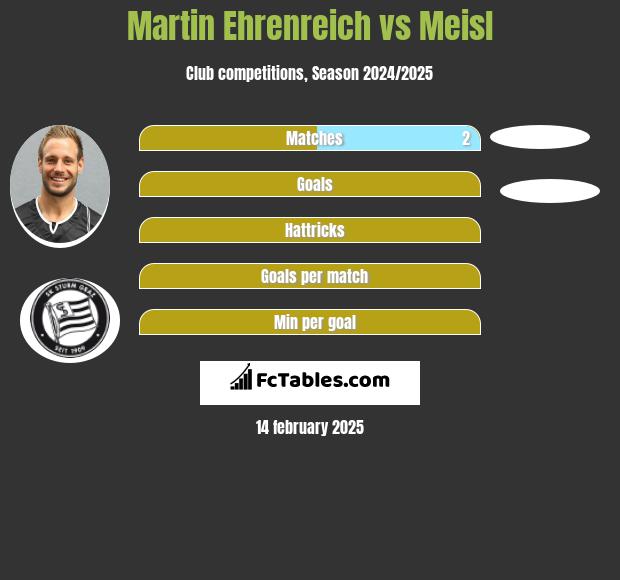 Martin Ehrenreich vs Meisl h2h player stats