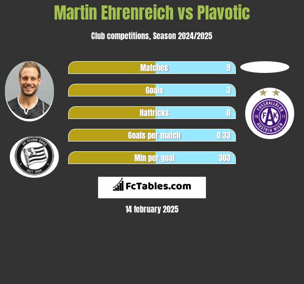 Martin Ehrenreich vs Plavotic h2h player stats