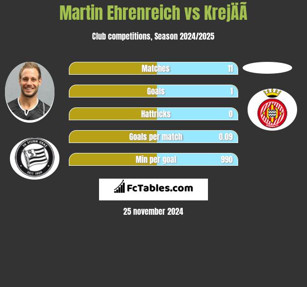 Martin Ehrenreich vs KrejÄÃ­ h2h player stats