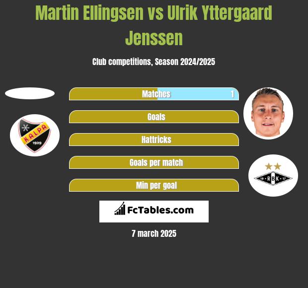 Martin Ellingsen vs Ulrik Yttergaard Jenssen h2h player stats