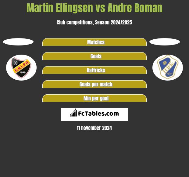 Martin Ellingsen vs Andre Boman h2h player stats