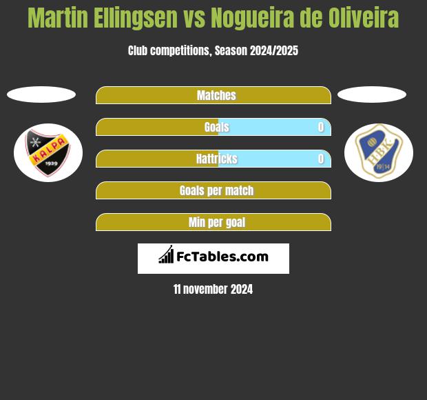 Martin Ellingsen vs Nogueira de Oliveira h2h player stats