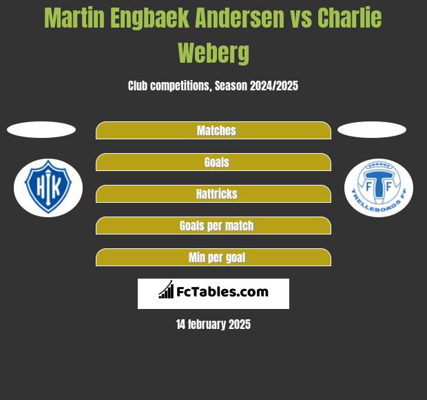 Martin Engbaek Andersen vs Charlie Weberg h2h player stats