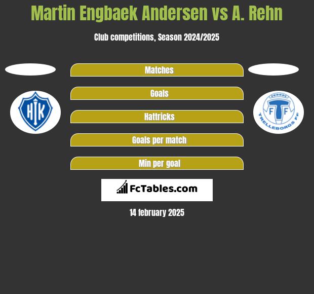 Martin Engbaek Andersen vs A. Rehn h2h player stats