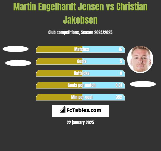 Martin Engelhardt Jensen vs Christian Jakobsen h2h player stats