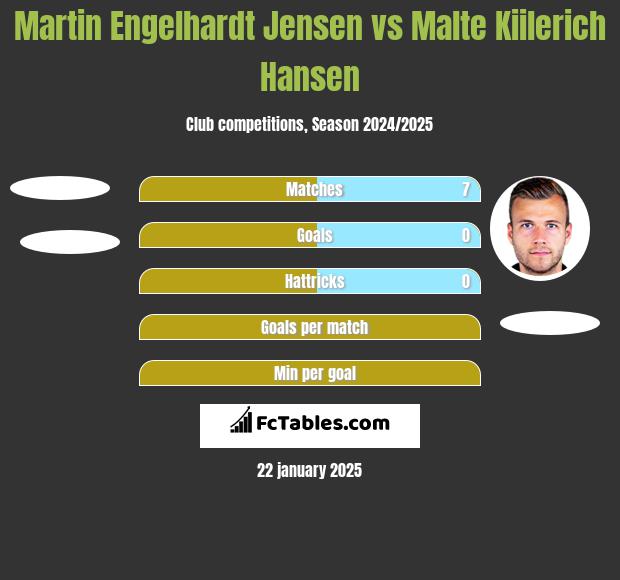 Martin Engelhardt Jensen vs Malte Kiilerich Hansen h2h player stats