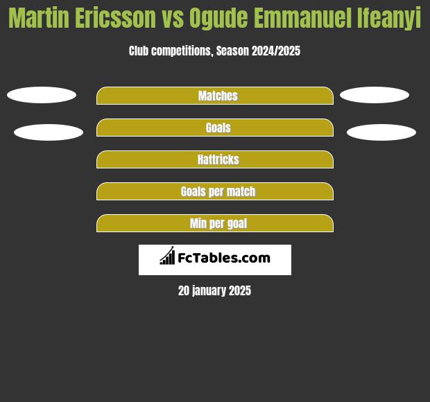 Martin Ericsson vs Ogude Emmanuel Ifeanyi h2h player stats