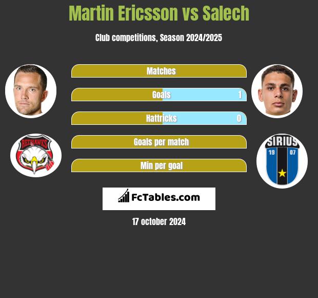 Martin Ericsson vs Salech h2h player stats