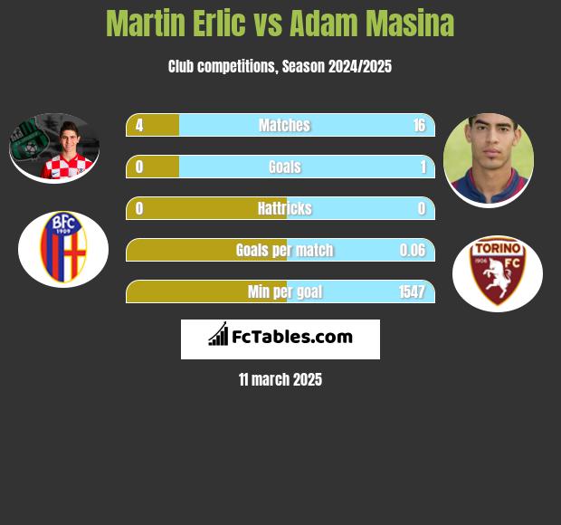 Martin Erlic vs Adam Masina h2h player stats