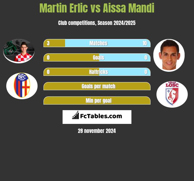 Martin Erlic vs Aissa Mandi h2h player stats