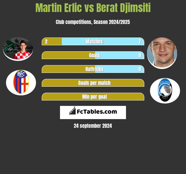 Martin Erlic vs Berat Djimsiti h2h player stats