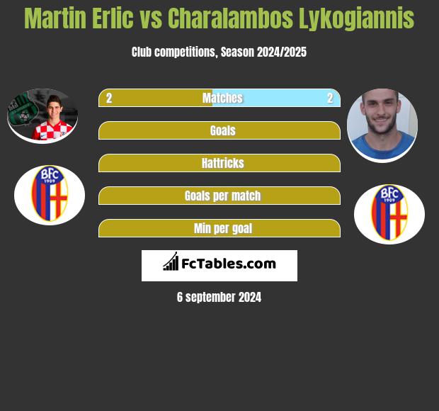 Martin Erlic vs Charalambos Lykogiannis h2h player stats