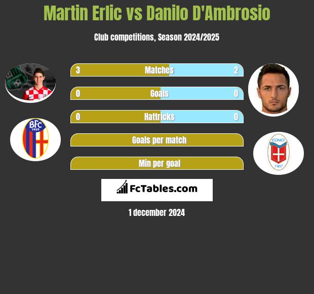 Martin Erlic vs Danilo D'Ambrosio h2h player stats