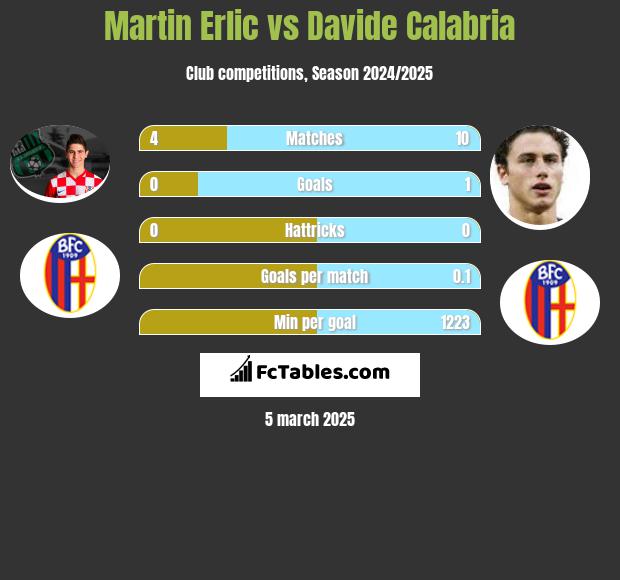 Martin Erlic vs Davide Calabria h2h player stats