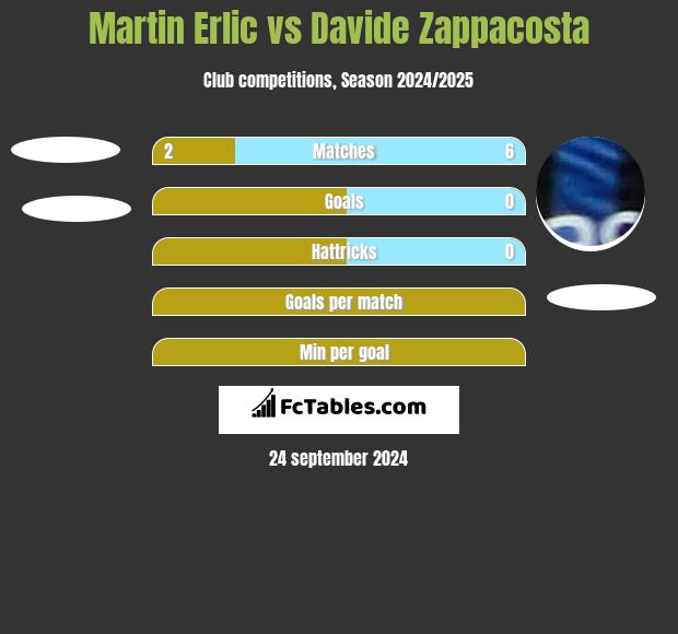 Martin Erlic vs Davide Zappacosta h2h player stats