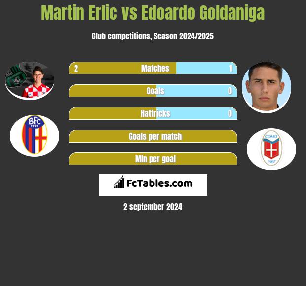 Martin Erlic vs Edoardo Goldaniga h2h player stats