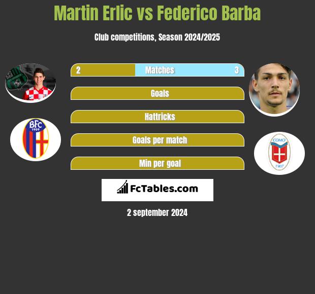 Martin Erlic vs Federico Barba h2h player stats