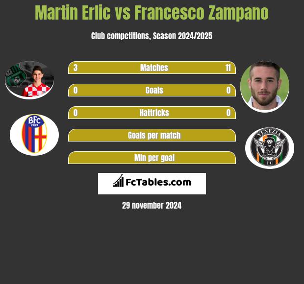 Martin Erlic vs Francesco Zampano h2h player stats