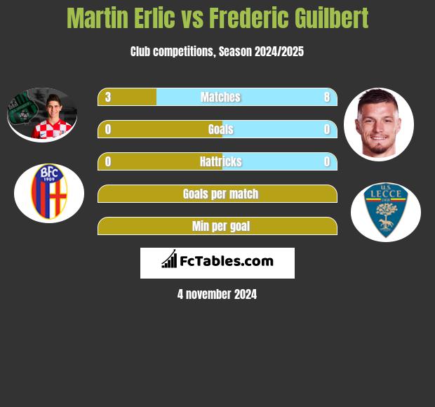 Martin Erlic vs Frederic Guilbert h2h player stats