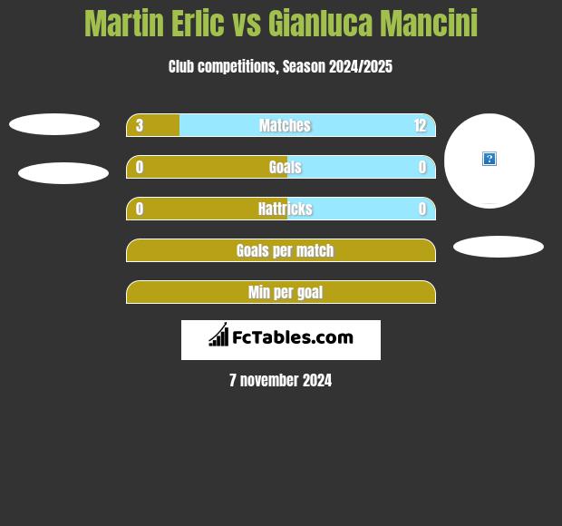 Martin Erlic vs Gianluca Mancini h2h player stats