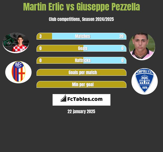 Martin Erlic vs Giuseppe Pezzella h2h player stats