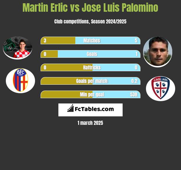 Martin Erlic vs Jose Luis Palomino h2h player stats