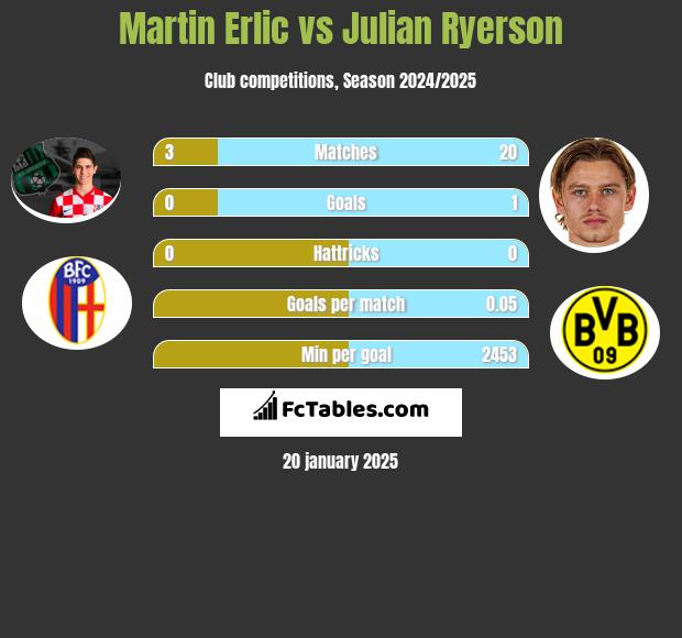 Martin Erlic vs Julian Ryerson h2h player stats