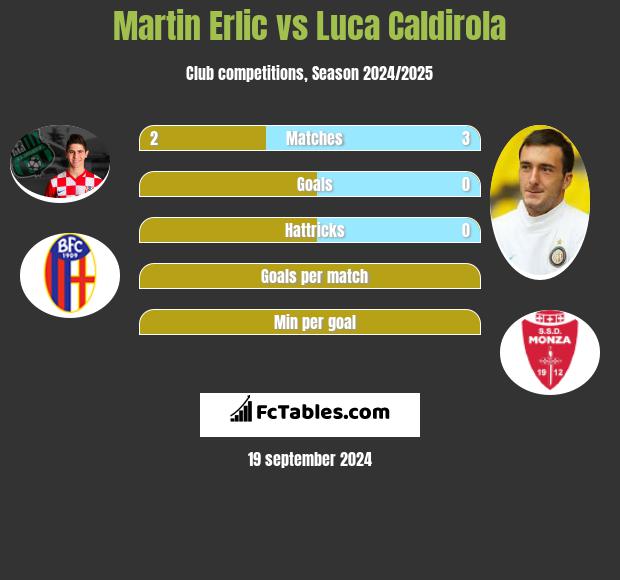 Martin Erlic vs Luca Caldirola h2h player stats