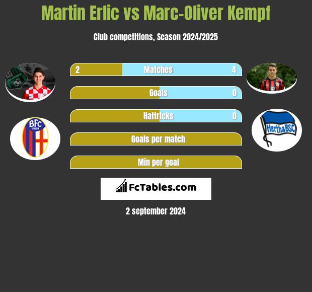 Martin Erlic vs Marc-Oliver Kempf h2h player stats