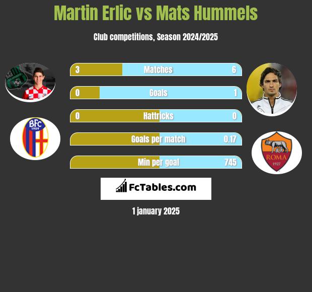 Martin Erlic vs Mats Hummels h2h player stats