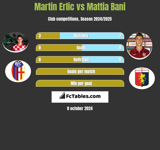 Martin Erlic vs Mattia Bani h2h player stats