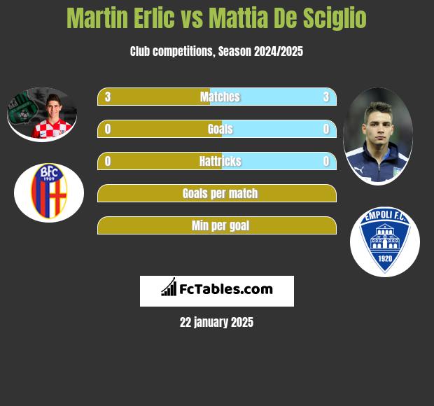 Martin Erlic vs Mattia De Sciglio h2h player stats