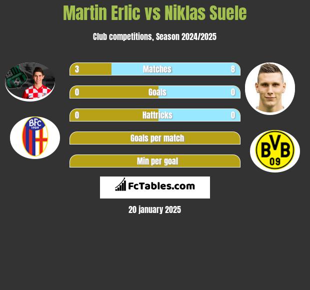 Martin Erlic vs Niklas Suele h2h player stats