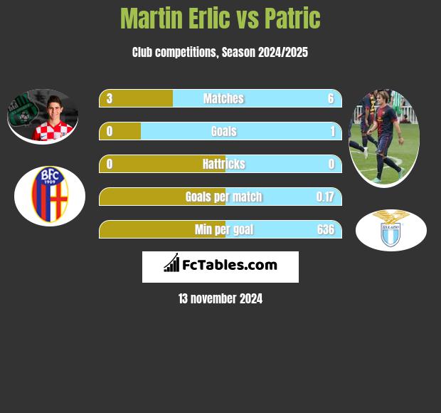 Martin Erlic vs Patric h2h player stats