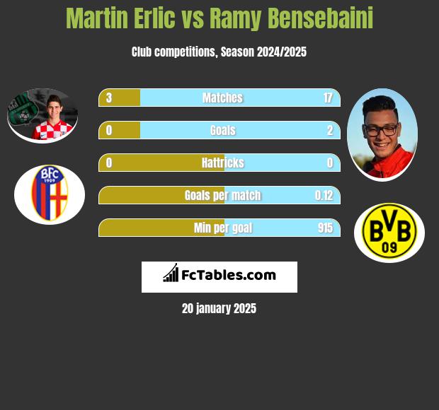 Martin Erlic vs Ramy Bensebaini h2h player stats