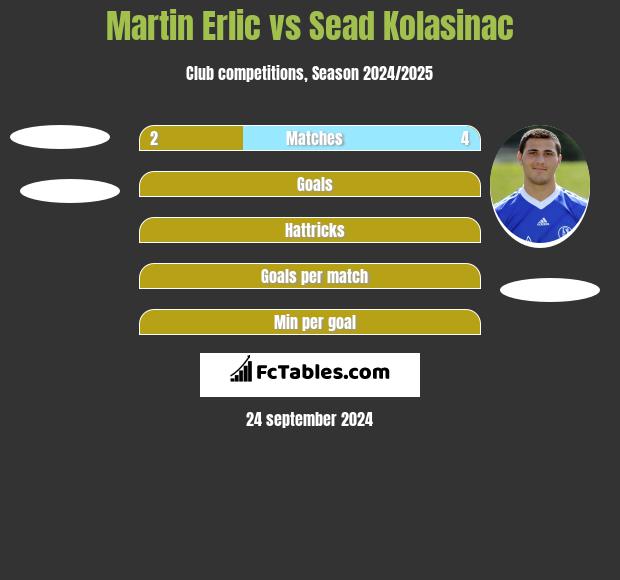 Martin Erlic vs Sead Kolasinać h2h player stats