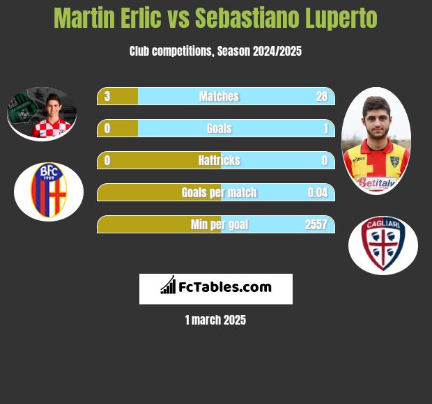 Martin Erlic vs Sebastiano Luperto h2h player stats